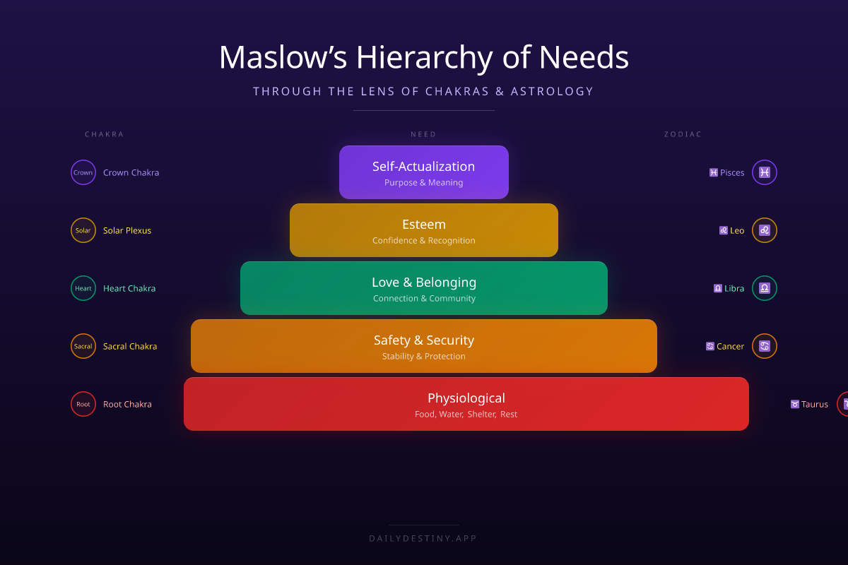 Maslow's Hierarchy of Needs pyramid showing five levels mapped to chakra energy centers and zodiac signs - physiological needs (Root Chakra, Taurus), safety (Sacral Chakra, Cancer), love and belonging (Heart Chakra, Libra), esteem (Solar Plexus, Leo), and self-actualization (Crown Chakra, Pisces)